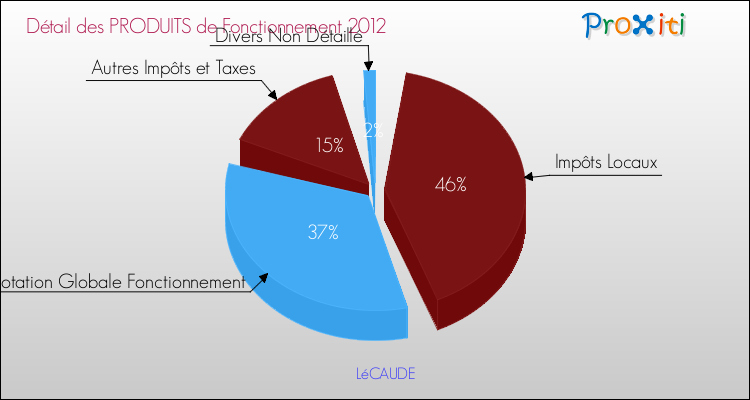 Décomposition du Budget de Fonctionnement 2012 de la commune de LéCAUDE Budget de Fonctionnement 2012 pour la commune de LéCAUDE