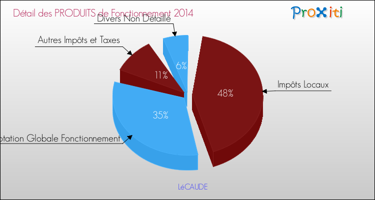 Décomposition du Budget de Fonctionnement 2014 de la commune de LéCAUDE Budget de Fonctionnement 2014 pour la commune de LéCAUDE