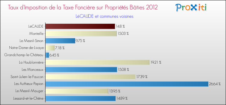 Taux d'imposition de la taxe foncière sur le bati 2012 pour LéCAUDE et les communes proches Comparaison des taux d'imposition de la taxe foncière sur le bati 2012 pour LéCAUDE et les communes voisines