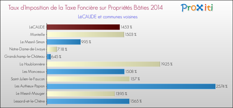 Taux d'imposition de la taxe foncière sur le bati 2014 pour LéCAUDE et les communes proches Comparaison des taux d'imposition de la taxe foncière sur le bati 2014 pour LéCAUDE et les communes voisines