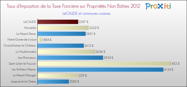 Taux d'imposition de la taxe foncière sur les immeubles et terrains non batis 2012 pour LéCAUDE et les communes proches Comparaison des taux d'imposition de la taxe foncière sur les immeubles et terrains non batis 2012 pour LéCAUDE et les communes voisines