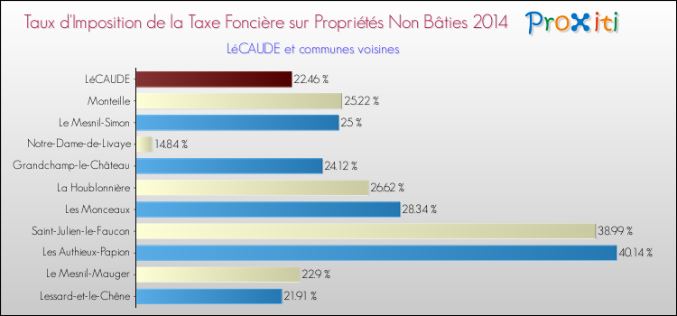 Taux d'imposition de la taxe foncière sur les immeubles et terrains non batis 2014 pour LéCAUDE et les communes proches Comparaison des taux d'imposition de la taxe foncière sur les immeubles et terrains non batis 2014 pour LéCAUDE et les communes voisines