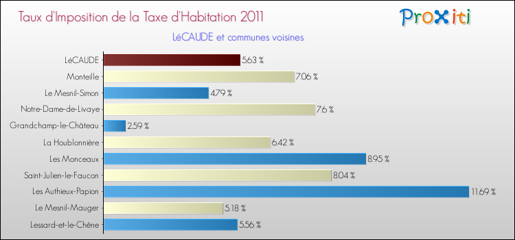Taux d'imposition de la taxe d'habitation 2011 pour LéCAUDE et les communes proches Comparaison des taux d'imposition de la taxe d'habitation 2011 pour LéCAUDE et les communes voisines