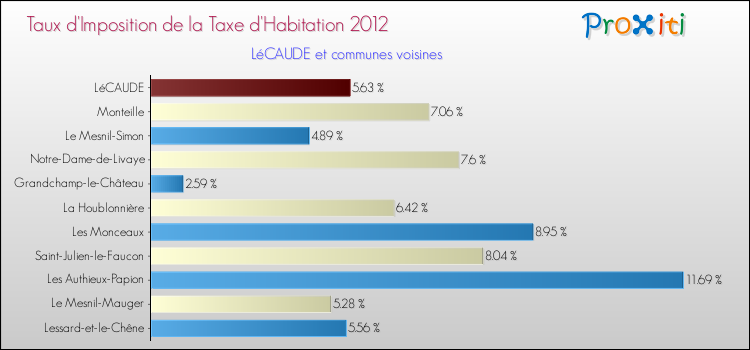 Taux d'imposition de la taxe d'habitation 2012 pour LéCAUDE et les communes proches Comparaison des taux d'imposition de la taxe d'habitation 2012 pour LéCAUDE et les communes voisines