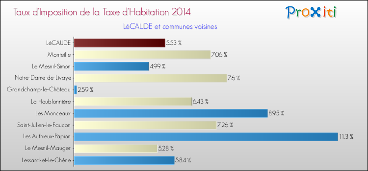 Taux d'imposition de la taxe d'habitation 2014 pour LéCAUDE et les communes proches Comparaison des taux d'imposition de la taxe d'habitation 2014 pour LéCAUDE et les communes voisines