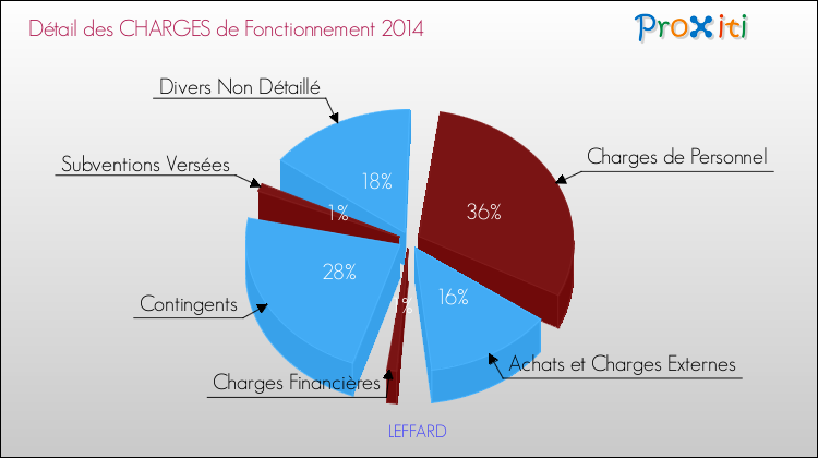 Décomposition des Charges de Fonctionnement 2014 de la commune de LEFFARD Charges de Fonctionnement 2014 pour la commune de LEFFARD
