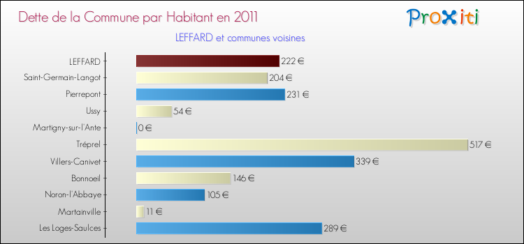 Dette par habitant de la commune en 2011 pour LEFFARD et les communes proches Comparaison de la dette par habitant de la commune en 2011 pour LEFFARD et les communes voisines