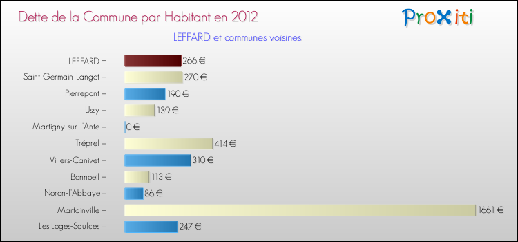 Dette par habitant de la commune en 2012 pour LEFFARD et les communes proches Comparaison de la dette par habitant de la commune en 2012 pour LEFFARD et les communes voisines
