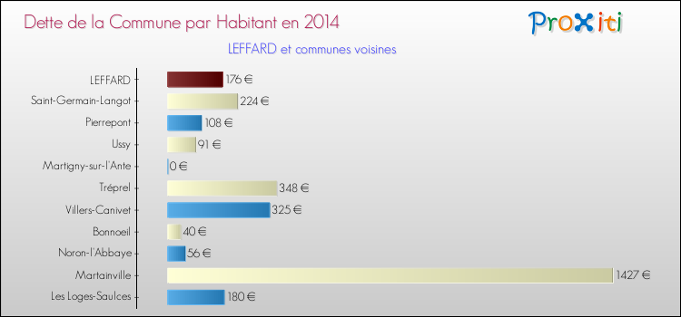 Dette par habitant de la commune en 2014 pour LEFFARD et les communes proches Comparaison de la dette par habitant de la commune en 2014 pour LEFFARD et les communes voisines