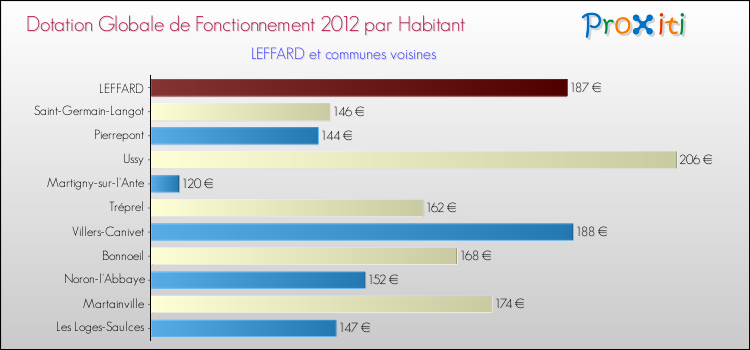 Montant des dotations globales de fonctionnement DGF par Habitant pour LEFFARD et les communes proches Comparaison des des dotations globales de fonctionnement DGF par habitant pour LEFFARD et les communes voisines