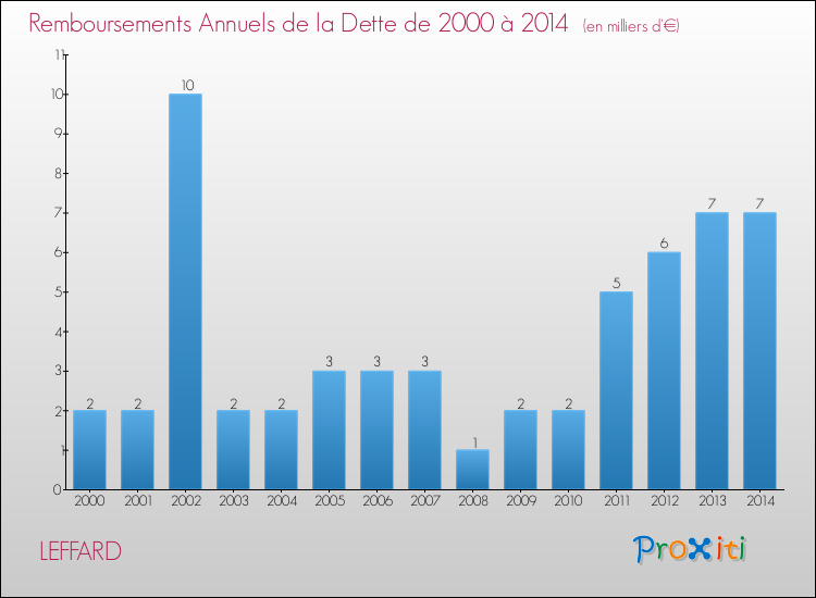 Evolution de l'annuité de la dette pour la commune de LEFFARD de 2000 à 2014 Annuités de la dette pour LEFFARD de 2000 à 2014