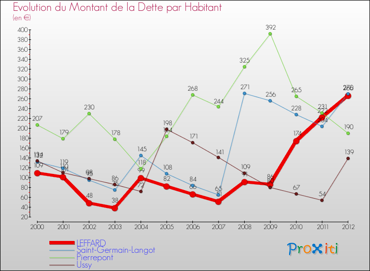 Evolution de la dette par habitant pour la commune de LEFFARD et les communes proches de 2000 à 2012 Comparaison de la dette par habitant pour LEFFARD et les communes voisines de 2000 à 2012