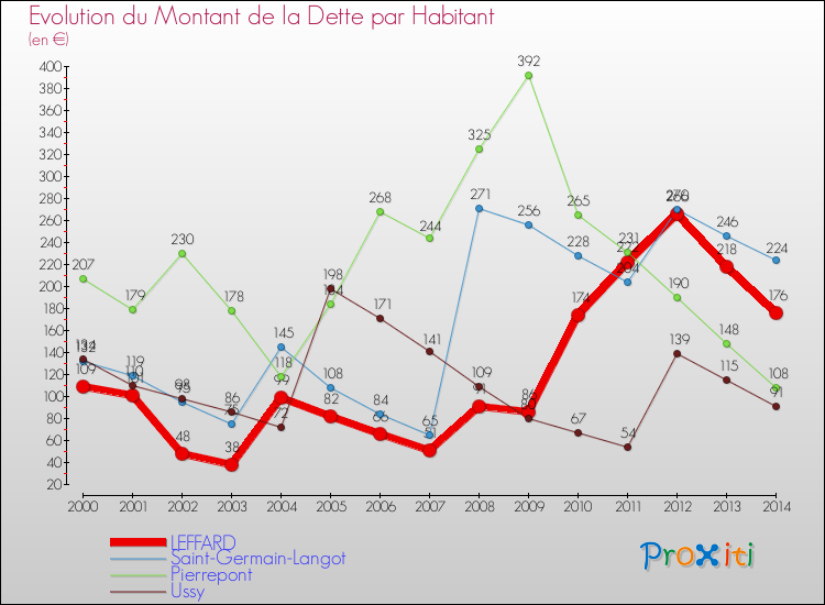 Evolution de la dette par habitant pour la commune de LEFFARD et les communes proches de 2000 à 2014 Comparaison de la dette par habitant pour LEFFARD et les communes voisines de 2000 à 2014