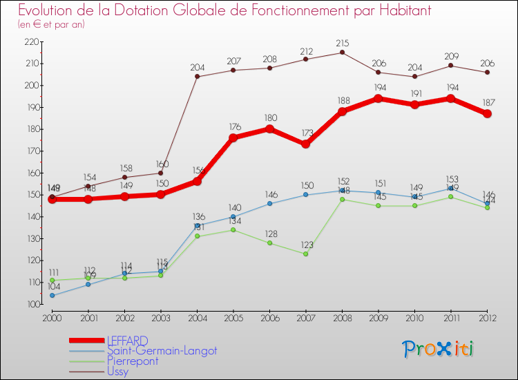Evolution et montant de la dotation globale de fonctionnement par Habitant pour LEFFARD et les communes proches Comparaison des dotations globales de fonctionnement par habitant pour LEFFARD et les communes voisines