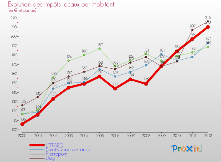 Evolution et montant des impôts locaux par Habitant pour LEFFARD et les communes proches Comparaison des impôts locaux par habitant pour LEFFARD et les communes voisines
