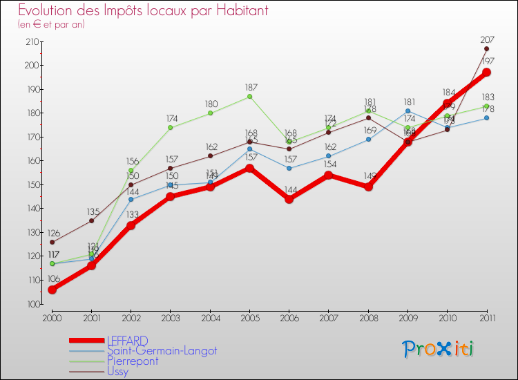 Evolution et montant des impôts locaux par Habitant pour LEFFARD et les communes proches Comparaison des impôts locaux par habitant pour LEFFARD et les communes voisines