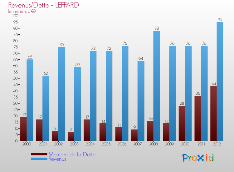 Evolution comparée de la dette et des revenus pour la commune de LEFFARD de 2000 à 2012 Comparaison de la dette et des revenus pour LEFFARD de 2000 à 2012