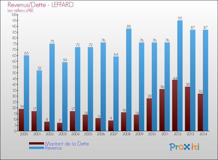 Evolution comparée de la dette et des revenus pour la commune de LEFFARD de 2000 à 2014 Comparaison de la dette et des revenus pour LEFFARD de 2000 à 2014