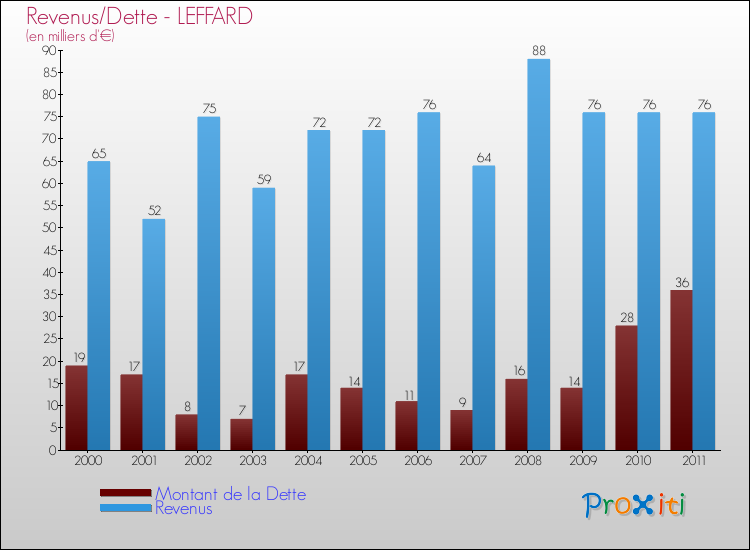 Evolution comparée de la dette et des revenus pour la commune de LEFFARD de 2000 à 2011 Comparaison de la dette et des revenus pour LEFFARD de 2000 à 2011