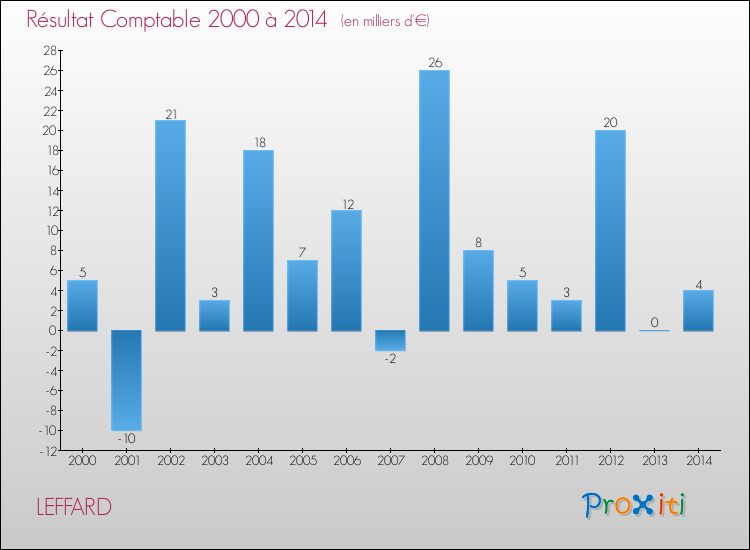 Evolution du résultat comptable pour la commune de LEFFARD de 2000 à 2014 Evolution du résultat comptable pour LEFFARD de 2000 à 2014