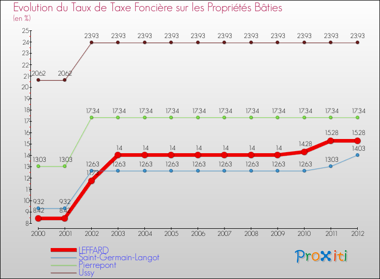 Evolution du taux de la taxe foncière sur le bati pour LEFFARD et les communes proches de 2000 à 2012 Comparaison des taux de taxe foncière sur le bati pour LEFFARD et les communes voisines de 2000 à 2012