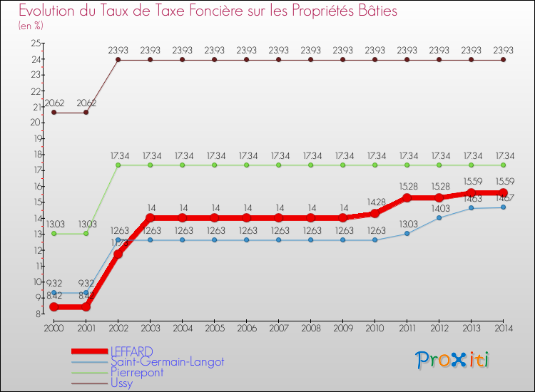 Evolution du taux de la taxe foncière sur le bati pour LEFFARD et les communes proches de 2000 à 2014 Comparaison des taux de taxe foncière sur le bati pour LEFFARD et les communes voisines de 2000 à 2014