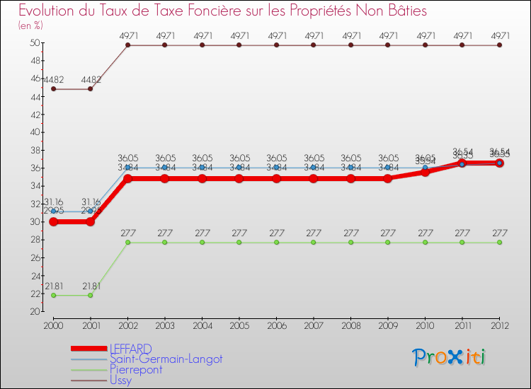 Evolution du taux de la taxe foncière sur les immeubles et terrains non batis pour LEFFARD et les communes proches de 2000 à 2012 Comparaison des taux de la taxe foncière sur les immeubles et terrains non batis pour LEFFARD et les communes voisines de 2000 à 2012