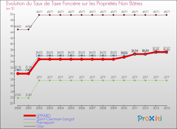 Evolution du taux de la taxe foncière sur les immeubles et terrains non batis pour LEFFARD et les communes proches de 2000 à 2014 Comparaison des taux de la taxe foncière sur les immeubles et terrains non batis pour LEFFARD et les communes voisines de 2000 à 2014