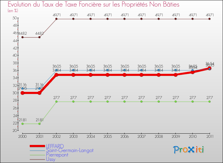 Evolution du taux de la taxe foncière sur les immeubles et terrains non batis pour LEFFARD et les communes proches Comparaison des taux de la taxe foncière sur les immeubles et terrains non batis pour LEFFARD et les communes voisines