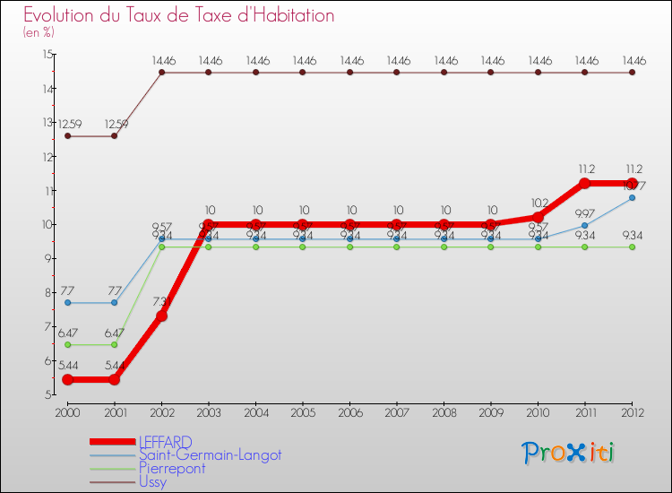 Evolution du taux de la taxe d'habitation pour LEFFARD et les communes proches Comparaison des taux de la taxe d'habitation pour LEFFARD et les communes voisines