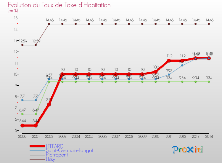 Evolution du taux de la taxe d'habitation pour LEFFARD et les communes proches de 2000 à 2014 Comparaison des taux de la taxe d'habitation pour LEFFARD et les communes voisines de 2000 à 2014