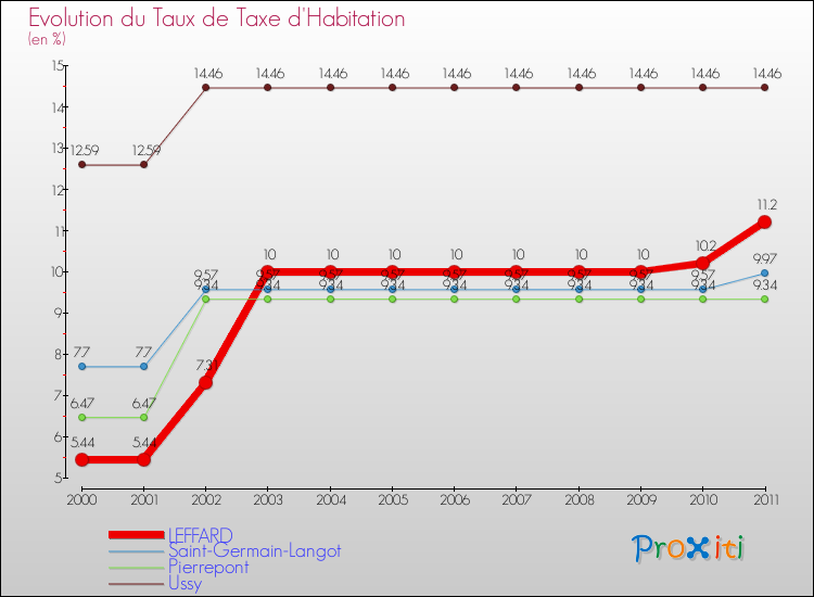 Evolution du taux de la taxe d'habitation pour LEFFARD et les communes proches Comparaison des taux de la taxe d'habitation pour LEFFARD et les communes voisines