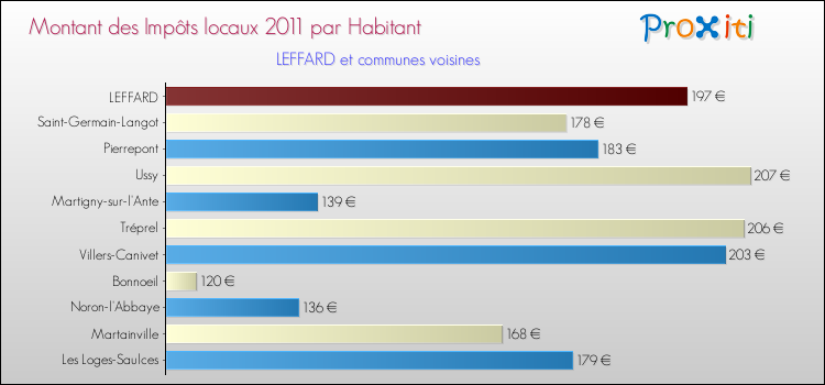 Montant des impôts locaux par Habitant pour LEFFARD et les communes proches Comparaison des impôts locaux par habitant pour LEFFARD et les communes voisines