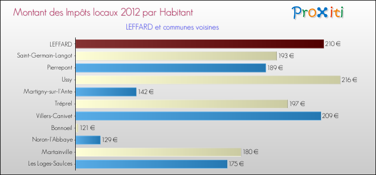 Montant des impôts locaux par Habitant pour LEFFARD et les communes proches Comparaison des impôts locaux par habitant pour LEFFARD et les communes voisines