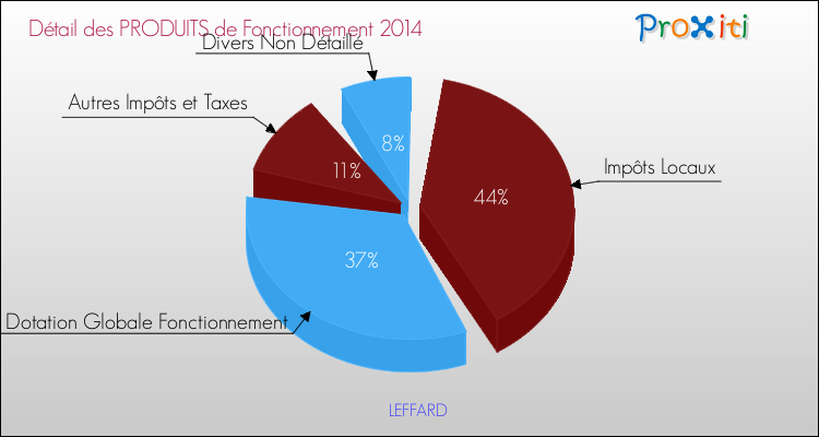 Décomposition du Budget de Fonctionnement 2014 de la commune de LEFFARD Budget de Fonctionnement 2014 pour la commune de LEFFARD