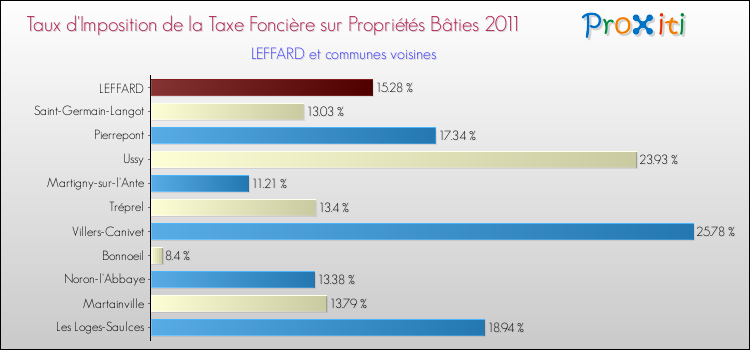 Taux d'imposition de la taxe foncière sur le bati 2011 pour LEFFARD et les communes proches Comparaison des taux d'imposition de la taxe foncière sur le bati 2011 pour LEFFARD et les communes voisines