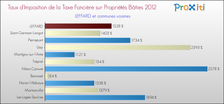 Taux d'imposition de la taxe foncière sur le bati 2012 pour LEFFARD et les communes proches Comparaison des taux d'imposition de la taxe foncière sur le bati 2012 pour LEFFARD et les communes voisines