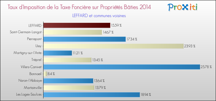 Taux d'imposition de la taxe foncière sur le bati 2014 pour LEFFARD et les communes proches Comparaison des taux d'imposition de la taxe foncière sur le bati 2014 pour LEFFARD et les communes voisines