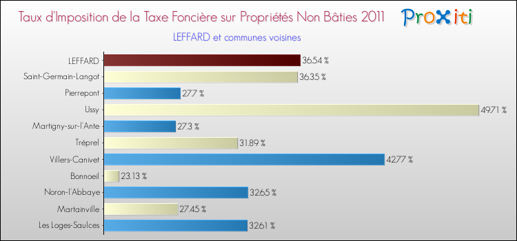 Taux d'imposition de la taxe foncière sur les immeubles et terrains non batis 2011 pour LEFFARD et les communes proches Comparaison des taux d'imposition de la taxe foncière sur les immeubles et terrains non batis 2011 pour LEFFARD et les communes voisines