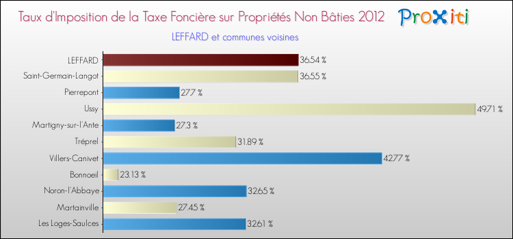 Taux d'imposition de la taxe foncière sur les immeubles et terrains non batis 2012 pour LEFFARD et les communes proches Comparaison des taux d'imposition de la taxe foncière sur les immeubles et terrains non batis 2012 pour LEFFARD et les communes voisines
