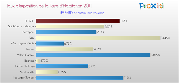 Taux d'imposition de la taxe d'habitation 2011 pour LEFFARD et les communes proches Comparaison des taux d'imposition de la taxe d'habitation 2011 pour LEFFARD et les communes voisines