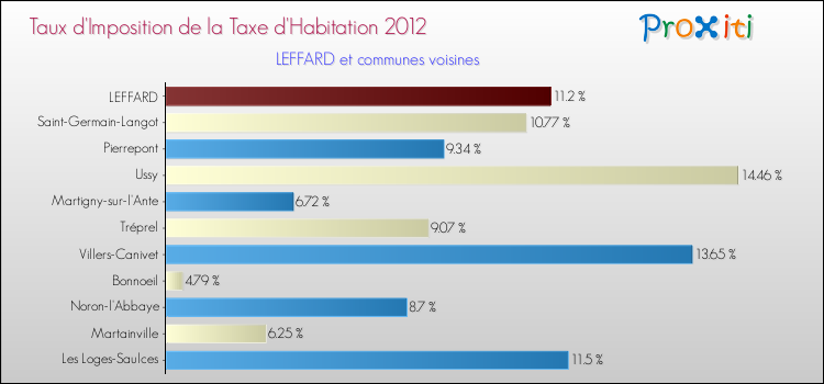 Taux d'imposition de la taxe d'habitation 2012 pour LEFFARD et les communes proches Comparaison des taux d'imposition de la taxe d'habitation 2012 pour LEFFARD et les communes voisines