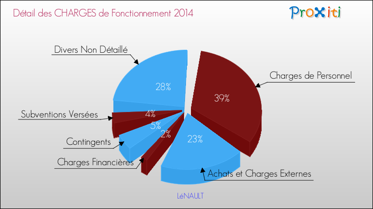 Décomposition des Charges de Fonctionnement 2014 de la commune de LéNAULT Charges de Fonctionnement 2014 pour la commune de LéNAULT