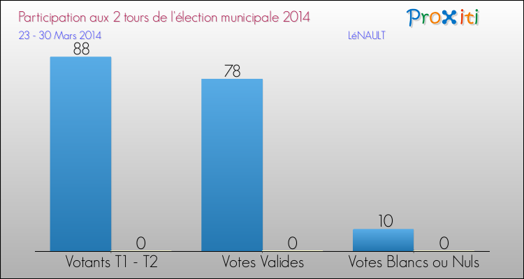 Participation comparée des 2 tours des Elections Municipales 2014 de la commune de LéNAULT Elections Municipales 2014 - Participation comparée des 2 tours pour la commune de LéNAULT