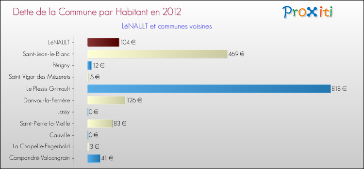 Dette par habitant de la commune en 2012 pour LéNAULT et les communes proches Comparaison de la dette par habitant de la commune en 2012 pour LéNAULT et les communes voisines