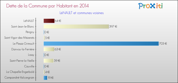 Dette par habitant de la commune en 2014 pour LéNAULT et les communes proches Comparaison de la dette par habitant de la commune en 2014 pour LéNAULT et les communes voisines