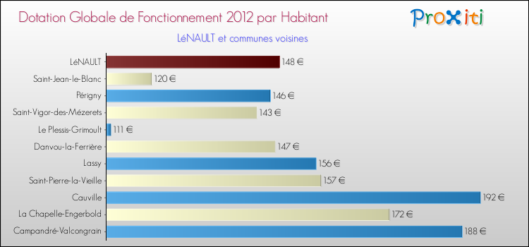 Montant des dotations globales de fonctionnement DGF par Habitant pour LéNAULT et les communes proches Comparaison des des dotations globales de fonctionnement DGF par habitant pour LéNAULT et les communes voisines