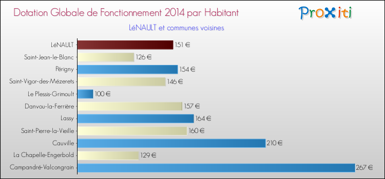 Montant des dotations globales de fonctionnement DGF par Habitant pour LéNAULT et les communes proches en 2014. Comparaison des des dotations globales de fonctionnement DGF par habitant pour LéNAULT et les communes voisines en 2014.