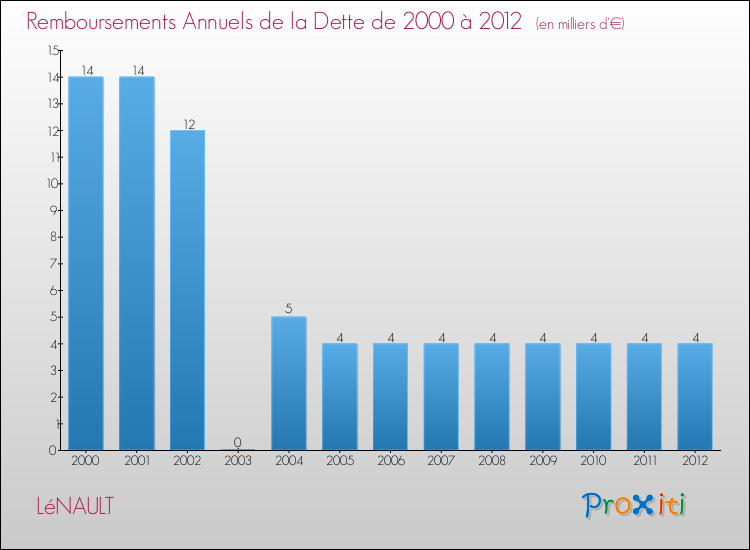 Evolution de l'annuité de la dette pour la commune de LéNAULT de 2000 à 2012 Annuités de la dette pour LéNAULT de 2000 à 2012