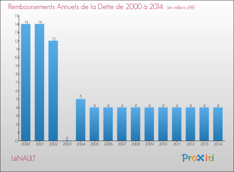 Evolution de l'annuité de la dette pour la commune de LéNAULT de 2000 à 2014 Annuités de la dette pour LéNAULT de 2000 à 2014